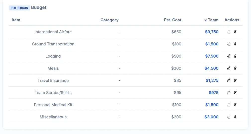 A per-person trip budget with each cost multiplied across the team
