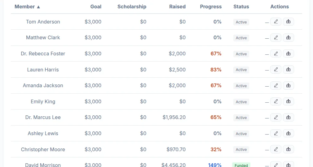Each traveler's fundraising goal, amount raised and progress